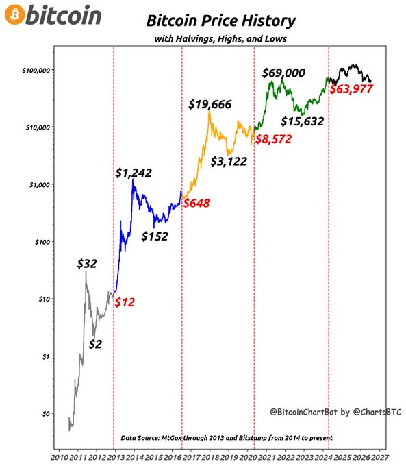Bitcoin price history chart showing highs, lows, and halvings from 2010 to 2027, with recent price at $63,977 near its $69,000 all-time high. The data reflects the post's mention of Bitcoin's latest price on 2026-07-16 at $64,072, illustrating Bitcoin's historical volatility and growth cycles.