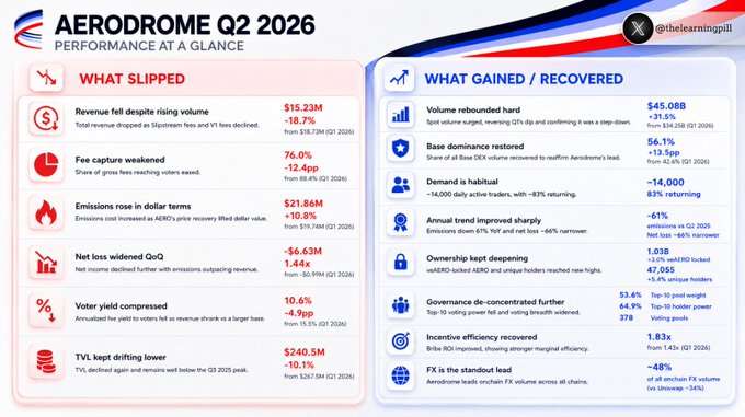 The image is an infographic titled "AERODROME Q2 2026 - PERFORMANCE AT A GLANCE" that breaks down the DEX's quarterly results into "What Slipped" (revenue fell to $15.23M despite volume surging to $45.08B, fee capture weakened to 76%, emissions rose to $21.86M, net loss widened by $6.63M) and "What Gained/Recovered" (base dominance recovered to 56.1%, demand rebounded to ~14,000 users with 83% returning, governance decentralization advanced to 53.6%, and notably Aerodrome led with ~48% of all onchain FX volume versus Uniswap's ~34%).

The infographic visually reinforces the post's main thesis by highlighting Aerodrome's FX volume lead over Uniswap as a standout "What Gained" metric, while illustrating that the DEX traded significantly more volume (31% YoY) yet generated less revenue—