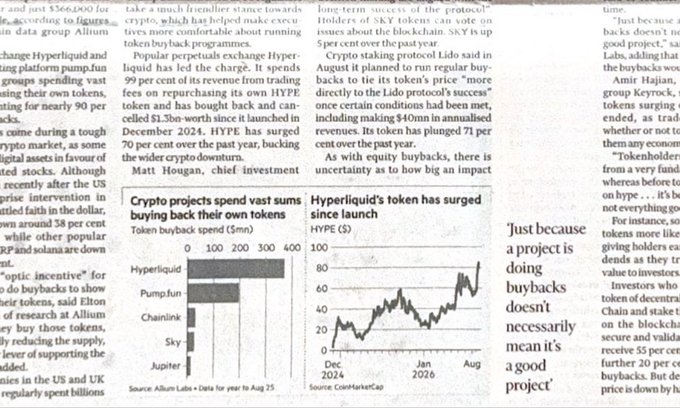 The image shows two financial charts from a news article, with the left chart titled "Crypto projects spend vast sums buying back their own tokens" displaying token buyback spending ($mn) for Hyperliquid, Pump.fun, Chainlink, Sky, and Jupiter, and the right chart showing "Hyperliquid's token has surged since launch" with HYPE price rising to around $70 from December 2024 to August 2025. The article notes the company has spent 71 per cent more than the prior year on token buybacks, suggesting Hyperliquid's roughly $70-80/share price growth aligns with substantial buyback activity referenced in the accompanying post.