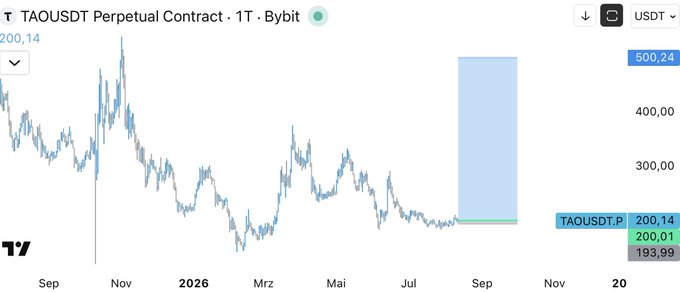 A Bybit price chart shows the TAOUSDT perpetual contract trading around $200, with the current price displayed at 200.14 and a recent value of 193.99, suggesting the "$50R" caption likely refers to a 50x or similar leverage-related reference on TAO's sideways price action near the $200 level.