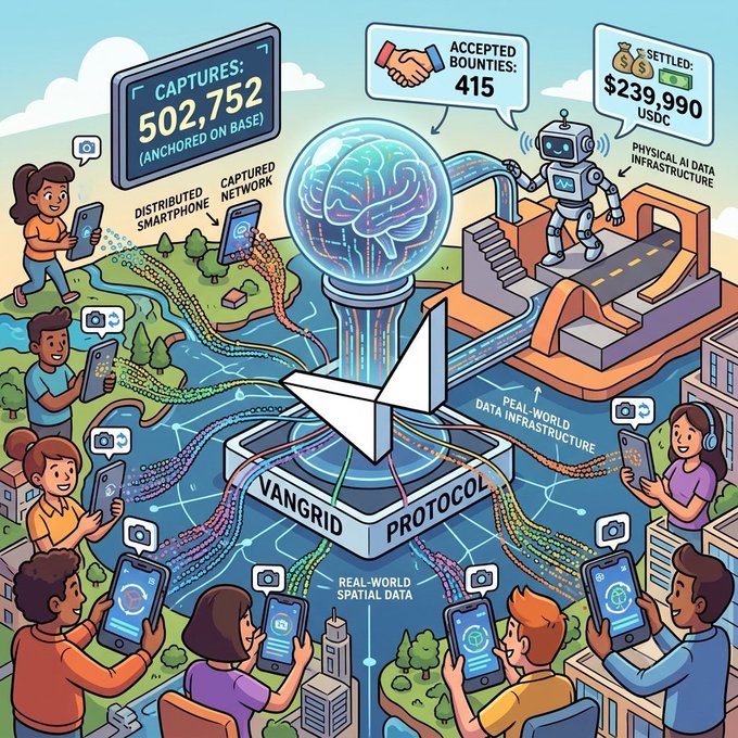 A colorful cartoon illustration depicting the 'VanGrid Protocol' showing 502,752 captures, 415 accepted bounties, and $239,990 settled, featuring distributed smartphones, robots, and real-world spatial data.