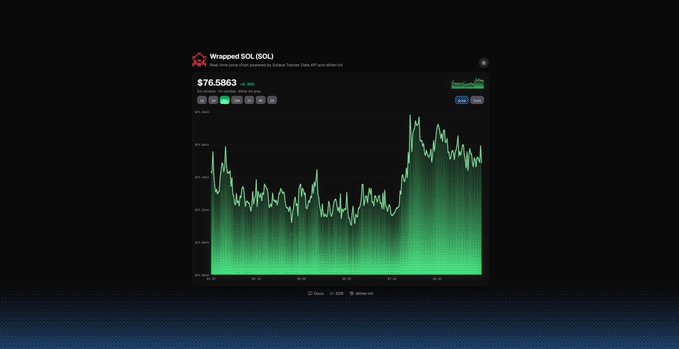 A financial chart displaying the price of 'Wrapped SOL (SOL)' at $76.5863, featuring a green line graph showing price fluctuations over time.