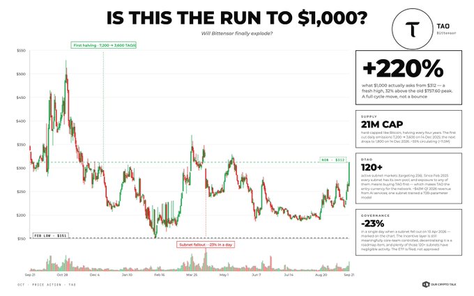 A financial infographic titled "IS THIS THE RUN TO $1,000?" displays a TAO token price chart with annotations highlighting a +220% gain, 21M cap, 120+ holders, and -23% governance change.