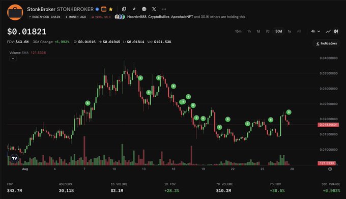 DexScreener chart for StonkBroker (STONKBROKER) on POSTHODL Chain, showing a price of $0.01821 with a 4.993% 30d change, $43.6M FDV, and 30.1K holders over a 30-day period.