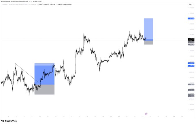 A TradingView chart of Ethereum (ETH) shows two highlighted blue/gray zones marking potential price targets near $2,180, supporting the post's claim that ETH is expected to reach $2,000 in the next few hours.