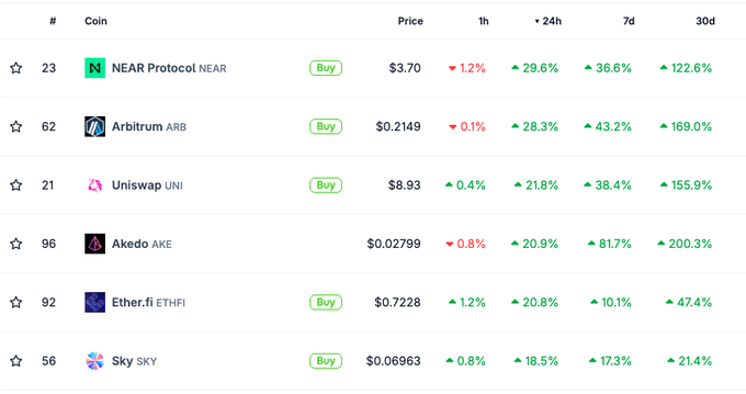 A cryptocurrency price table showing coins including NEAR Protocol ($3.70), Arbitrum ($0.2149), Uniswap ($8.93), Akedo ($0.02799), Ether.fi ($0.7228), and Sky ($0.06963) with various percentage changes.
