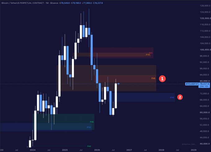 A candlestick chart of Bitcoin/TetherUS Perpetual Contract showing price action from 2024 to 2029, with two Fair Value Gaps (FVG) marked in red and blue zones on the right side.