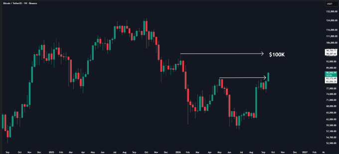 A weekly Bitcoin/US Dollar candlestick chart displays a bullish breakout above the $86K range high, with price currently around $92,366 and a horizontal resistance line marked "$100K" above, indicating the next major upside target.