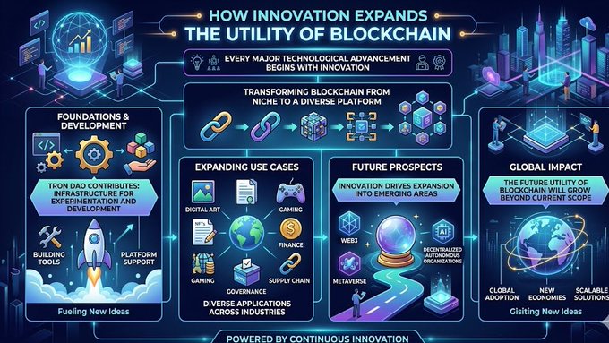The image features a complex diagram showcasing various aspects related to the utility and impact of blockchain technology, focusing on its potential for innovation and growth within the market. The diagram includes icons representing different technologies, platforms, and applications that blockchain can be used for. The main elements in this illustration are the blockchain platform itself, which spans across several sections or "boxes", symbolizing the expansion of its utility through various use cases. This diagram is consistent with a poster-style representation where each box represents a smaller segment of the overall system. The text within the image further explains that innovation helps transform the technology from a niche to a widespread phenomenon, giving it versatility and global impact. One specific example is "TRON DAO", which is depicted as contributing to this expansion by providing infrastructure through their platform.