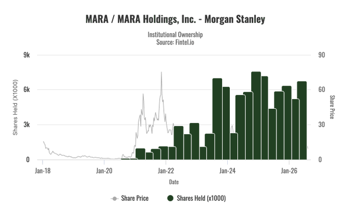 The chart displays MARA Holdings, Inc. (ticker MARA) institutional ownership data from Morgan Stanley, showing shares held (in thousands) scaling dramatically from near zero in early 2020 to approximately 6.7 million shares by early 2026, while the overlaid share price line reveals a volatile pattern peaking around 2021 before declining.

This visual supports the post's critique of Morgan Stanley's $6 price target for MARA by highlighting the contradiction: the bank has been steadily accumulating massive share positions (reaching 6k-7k thousand shares) while share prices were significantly higher, undermining the credibility of their bearish price target.