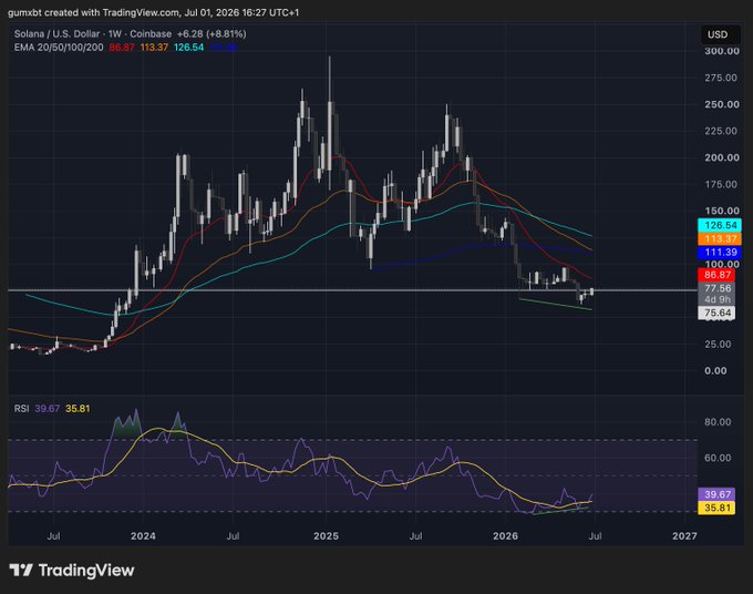 A TradingView chart of **Solana / U.S. Dollar (SOL/USD)** on the weekly timeframe, showing the price at **$86.87** (down 8.81%) with EMAs at 200/100/20 (86.87/113.37/126.54) and an RSI of **39.67/35.81**, illustrating the bullish weekly divergence referenced in the post as Solana stabilizes near the 200-week EMA support zone.
