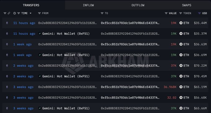 A blockchain transaction tracker shows a series of large Ethereum (ETH) transfers over the past three weeks, with the most recent inflow being 19,000 ETH ($35.44M) moved from address 0x2e8b...1B28 to address 0xf5cc...433A, including a transfer from Gemini: Hot Wallet (0xf51). The data supports the post's claim, confirming the whale's continued accumulation of ETH, particularly buying the dip with another 19K ETH ($35.44M) moved in just 11 hours ago.