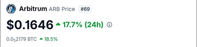 A price display showing Arbitrum (ARB) at $0.1646, up 17.7% in 24 hours, ranked #69, with a BTC value of 0.052179 up 18.5%.