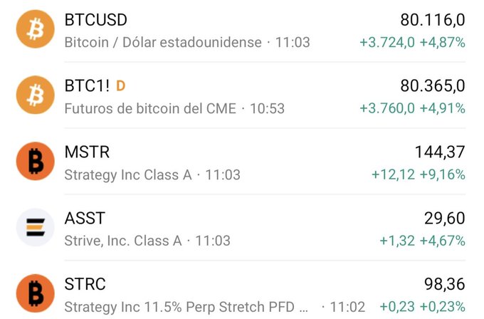 The image shows a financial dashboard displaying Bitcoin's strong performance across multiple instruments: BTCUSD at $80,116 (+4.87%), CME Bitcoin futures BTC1! at $80,365 (+4.91%), and notable gains in crypto-related stocks including MSTR (+9.16%), ASST (+4.67%), and STRC (+0.23%). This rally aligns perfectly with the poster's bullish sentiment "$BTC," as Bitcoin has surged past the $80,000 milestone with significant upward momentum across both spot and futures markets.