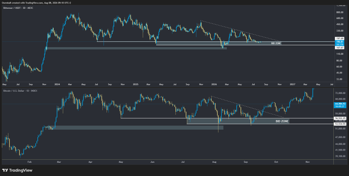 TradingView charts showing Bitcoin/USD and Bitcoin/USD.S index price analysis as of Aug 09, 2026, with BID ZONE levels marked on both charts.