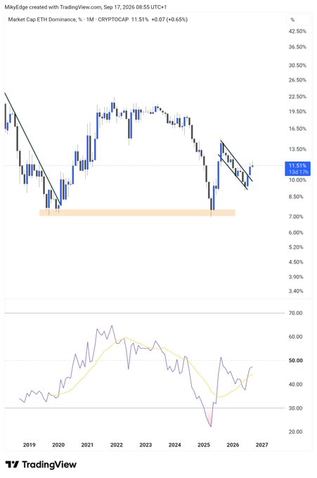 A TradingView monthly candlestick chart shows ETH dominance against the total crypto market cap (CRYPTOCAP) currently at 11.51% (+0.65%), with price action holding above a multi-year support zone near 7% while the lower RSI panel prints a bullish crossover above its midline at 50—reinforcing the poster's bullish outlook for altcoins.