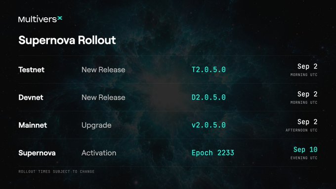 A 'MultiversX Supernova Rollout' schedule graphic against a space-themed background, listing Testnet 'T2.0.5.0' (Sep 2), Devnet 'D2.0.5.0' (Sep 2), Mainnet 'v2.0.5.0' (Sep 2), and Supernova Activation 'Epoch 2233' (Sep 10).