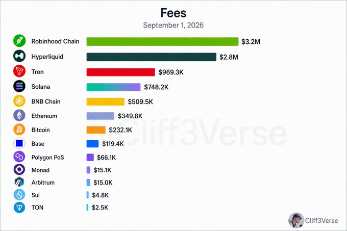 A bar chart titled 'Fees' dated September 1, 2026, ranking blockchain networks by fees, with Robinhood Chain ($3.2M) and Hyperliquid ($2.8M) leading, followed by Tron, Solana, BNB Chain, Ethereum, Bitcoin, and others, watermarked 'Cliff3Verse'.
