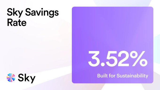 A promotional graphic displaying "Sky Savings Rate" alongside the Sky logo, highlighting an adjusted rate of 3.52% on a purple background with the tagline "Built for Sustainability." The image visually reinforces the announced update to the Sky Savings Rate, showcasing the new percentage figure tied to Sky Protocol's sustainability-focused growth strategy.