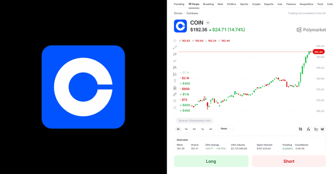 A split image showing the Coinbase logo on the left and a stock chart for 'COIN' on the right, displaying a price of $192.36 with a +14.74% gain.