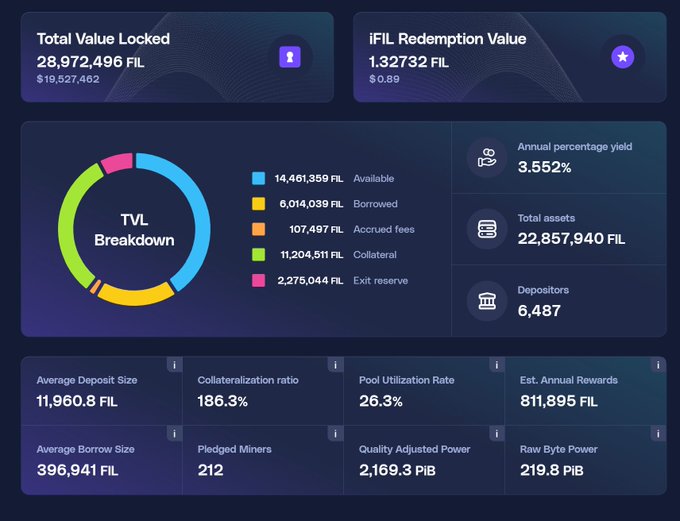 A dashboard showing financial metrics including 'Total Value Locked 28,972,496 FIL', an 'IFIL Redemption Value' of '1.32732 FIL', a 'TVL Breakdown' donut chart, an annual percentage yield of '3.552%', and '212 Pledged Miners'.