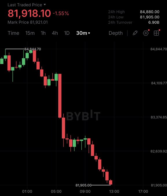 A Bybit Bitcoin 30-minute candlestick chart shows a steep selloff from above $84,800 to $81,905, with the last traded price at $81,918.10, down 1.55%. The chart’s sustained decline and 24-hour low of $81,905 support the post’s claim that Bitcoin has dropped below $82,000 amid “constant selling.”