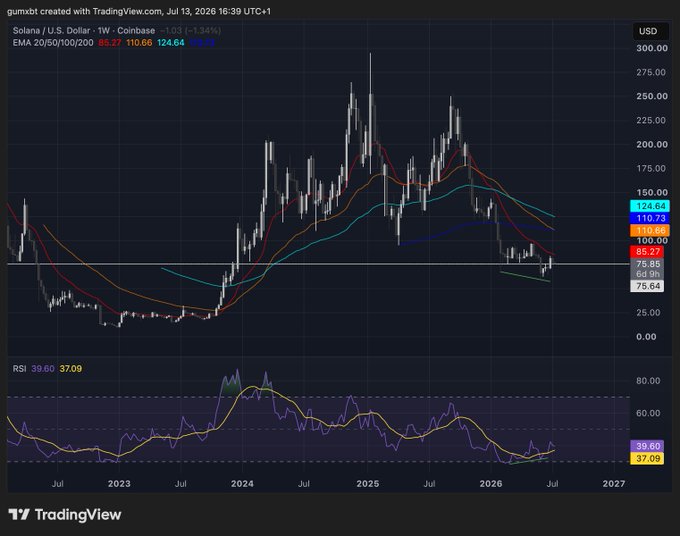 A weekly TradingView candlestick chart of Solana (SOL/USD) on Coinbase shows the price hovering around $85.27, testing a critical horizontal support level near the 75.85 mark, with the EMA 20/50/200 (85.27/110.66/124.64) sloping downward. The post emphasizes that this support zone represents an "all or nothing" level for bulls, with a break below likely triggering a 20% decline.