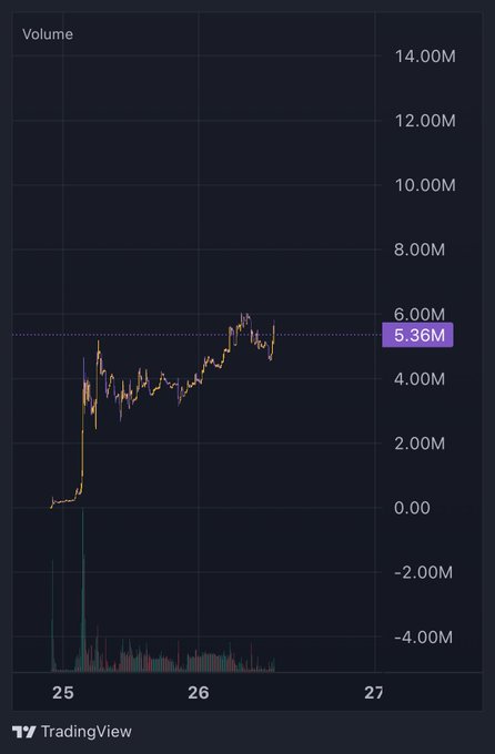 A TradingView volume chart showing $PCC's price action from December 25-27, with volume spiking to a highlighted 5.36M as the stock surged sharply on December 25 before consolidating in a tight range between 4.00M and 6.00M. The chart visually supports the post's claim of a "cat runner" breakout pattern, showing the explosive initial move and subsequent sustained elevated activity typical of a stock being primed for another leg up.