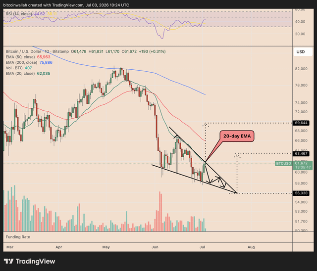 Bitcoin/USD (Bitstamp) daily chart on TradingView showing price around $61,672 with EMA indicators and a descending wedge pattern near the 20-day EMA.