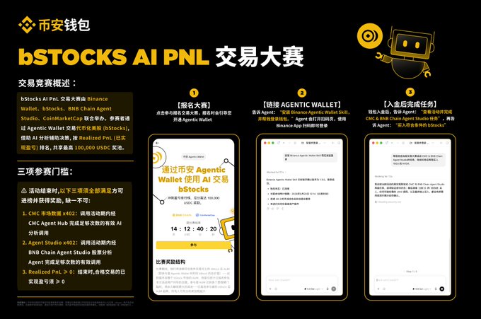 A promotional banner in Chinese for the 'bSTOCKS AI PNL' trading competition on Binance, featuring BNB Chain Agent Studio and instructions for using Agential Wallets.