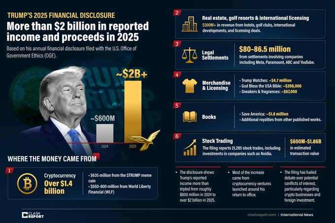 This infographic details Donald Trump's 2025 financial disclosure, showing over $2 billion in reported income and proceeds, with cryptocurrency being a significant contributor. The visual prominently displays a bar graph comparing approximately $600 million in 2024 to over $2 billion in 2025, with additional sections breaking down the sources of this income.