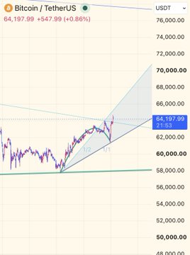A trading chart showing Bitcoin/TetherUS at $64,197.99 (+0.86%) with technical analysis lines projecting upward toward $70,000.