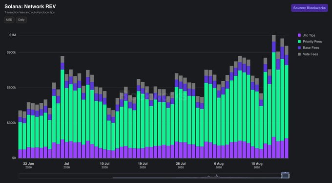 A bar chart titled 'Solana: Network REV' showing daily transaction fees in USD broken down by Jito Tps, Priority Fees, Base Fees, and Vote Fees from late June to mid-August 2026.