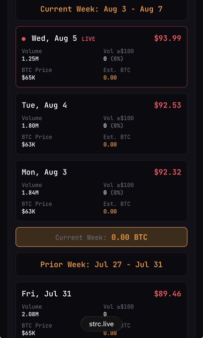 A cryptocurrency trading dashboard showing current week (Aug 3 - Aug 7) with daily entries: Wed Aug 5 LIVE ($93.99, BTC Price $65K), Tue Aug 4 ($92.53, BTC Price $63K), Mon Aug 3 ($92.32, BTC Price $63K), and Prior Week (Jul 27 - Jul 31) including Fri Jul 31 ($89.46, BTC Price $65K).