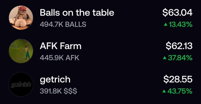 A cryptocurrency or token listing showing three entries: "Balls on the table" (494.7K BALLS) at $63.04 (+13.43%), "AFK Farm" (445.9K AFK) at $62.13 (+37.84%), and "getrich" (391.8K $$$) at $28.55 (+43.75%).
