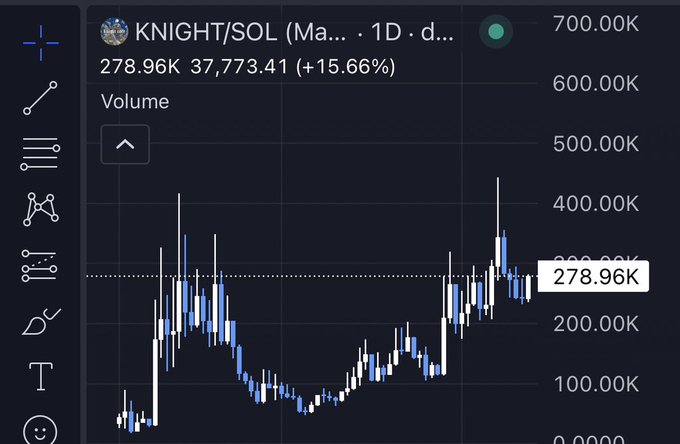 A financial chart displays the KNIGHT/SOL trading pair on a 1D timeframe, showing a current price of 278.96K with a +15.66% gain and a volume of 37,773.41. The candlestick chart illustrates volatile price action ranging roughly between 100K and 700K, visually reinforcing the post's challenge to readers on whether they have what it takes to hold the $KNIGHT token amid its dramatic price swings.
