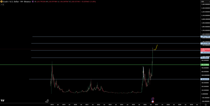 A weekly Binance chart of Zcash (ZEC/USD) showing a long-term downtrend from 2018 with a recent sharp breakout above the $300-$400 resistance levels, currently trading around $226.79. The post expresses reluctance to engage with Zcash due to ethical concerns about its team's associations, noting that any perpetual long profits would likely fund problematic activities.