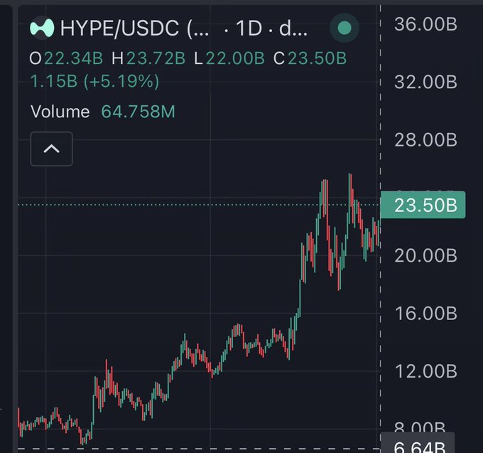 Trading chart for HYPE/USDC showing price at 23.50B with a +5.19% change (1.15B), volume of 64.758M, displaying candlestick price action in an overall uptrend.