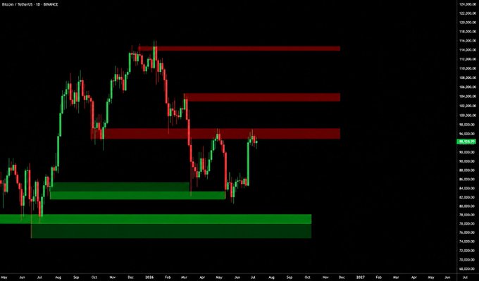 A Bitcoin/TetherUS (BTCUSDT) daily candlestick chart on Binance is shown with green and red candlesticks plotted against a price range from approximately $76,000 to $124,000, overlaid with horizontal red resistance zones near $97,000–$100,000, $109,000–$110,000, and $115,000–$118,000, and green support zones around $87,000–$89,000 and $78,000–$84,000. The post's claim that BTC is "pumping hard" aligns with the recent cluster of green candles pushing price back toward the $97,000 resistance band, setting up the projected breakout above $100,000.