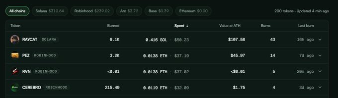 A cryptocurrency dashboard showing token burn data for Solana, Robinhood, Arc, Base, and Ethereum chains, with tickers including RAYCAT (SOLANA), PEZ (ROBINHOOD), RVN (ROBINHOOD), and CEREBRO (ROBINHOOD).