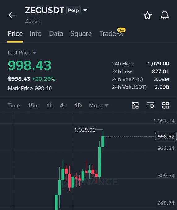 A Binance cryptocurrency trading chart showing the ZECUSDT (Zcash) perpetual pair with a price of 998.43 USDT, up 20.29%, displayed as green and red candlesticks.