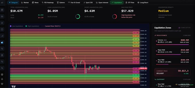 Bitcoin liquidation heatmap showing long/short leverage zones, with longs largely wiped out around the $58K–$59K area and the densest liquidation clusters now concentrated in the $68K–$70K resistance zone (current price ~$59,617).