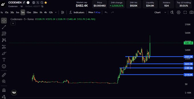 A TradingView 5-minute chart for Codemen ($CODEMEN) showing a market cap of $482.4K with a +1,018.21% 24-hour change, featuring a dramatic price spike and horizontal support levels marked in blue.
