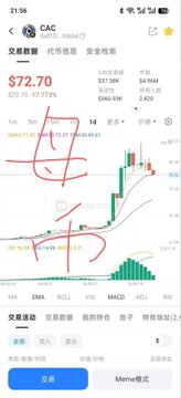A mobile stock trading app screenshot for ticker "CAC" (交通銀行) showing a price of $72.70, with red handwritten annotations "15分" over the candlestick chart.
