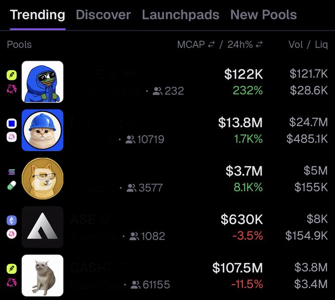 A dark-themed crypto tracking dashboard shows the "Trending" tab listing five pools with their market caps, 24-hour percentage changes, and volume/liquidity metrics. The visible data includes a $122K meme token up 232%, a $13.8M cat-themed coin with 1.7K% gains, a $3.7M dog token up 8.1%, "ASE" at $630K down 3.5%, and "CASH" at $107.5M down 11.5%—providing the ticker information needed to answer the prompt.