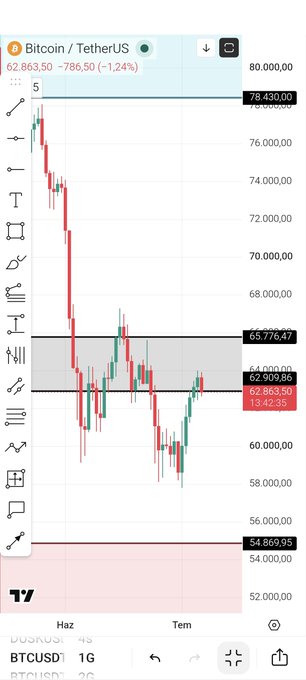 TradingView chart of Bitcoin/TetherUS (BTCUSDT) on a 1-hour timeframe, showing the price down 1.24% to 62,863.50, with current price at 62,909.86.