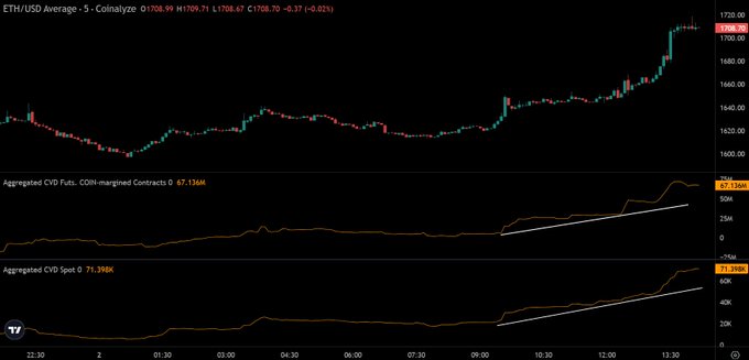 The image shows a 5-minute candlestick chart of ETH/USD on Coinbase displaying a price of $1,708.99, with two aggregated CVD (Cumulative Volume Delta) indicators below showing COIN-margined Contracts (67.13M) and Spot (71.39K) both trending upward. This visually supports the post's claim that spot buying and long perps positioning are both increasing, suggesting bullish momentum for ETH as long as spot demand persists.