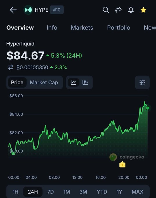 A CoinGecko mobile app screenshot displays the Hyperliquid ($HYPE) token overview, showing a current price of $84.67 with a 5.3% 24-hour increase, plotted on a 24-hour candlestick chart that visually confirms the token reaching a new all-time high of $85 mentioned in the post.