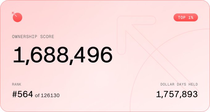 A pink-themed dashboard card displays an Ownership Score of 1,688,496, ranking #564 of 126,130 and earning a "TOP 1%" badge, alongside 1,757,893 Dollar Days Held—showing a MetaDAO Project user's metrics they acknowledge need improvement.