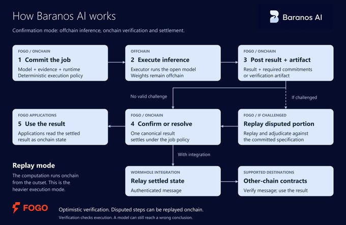 A diagram titled "How Baranos AI works" outlines a five-step process using confirmation mode and replay mode for offchain inference with onchain verification and settlement, built on Fogo blockchain. The steps include committing a job (offchain model + evidence + deterministic execution), executing inference offchain while keeping weights offchain, posting results + artifacts, confirming or resolving (or replaying disputed portions if challenged), and using the result, with integration to relay settled state to other-chain contracts.